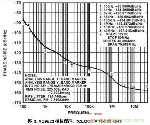 AD9523相位噪声，fCLOCK = 184.32 MHz