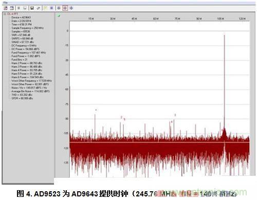  AD9523为AD9643提供时钟（245.76 MHz，fIN = 140.1 MHz）