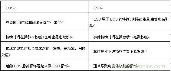 牛人分享：对于EOS_ESD的经验之谈