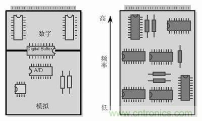 技术精华分享：PCB布线中模拟和数字布线的异同