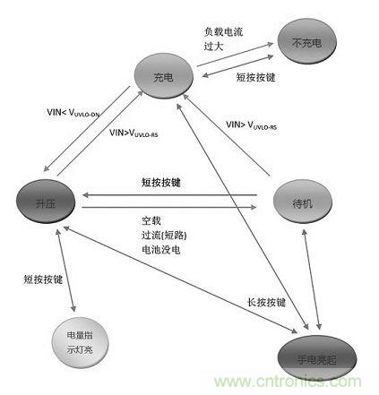 【导读】移动电源现在已经成为人手必备的产品,智能机平板的流行让电量总是处于一种不够用的状态,移动电源也应时而生,不过移动电源的问题也越来越多,更新换代也就越来越频繁,如何让移动电源高效率又安全呢?请看本文。