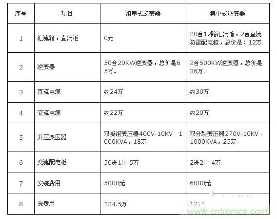 1MW光伏10KV并网系统费用比较