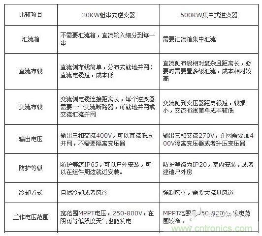 组串式20KW逆变器和集中式500KW逆变器比较