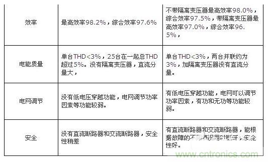 组串式20KW逆变器和集中式500KW逆变器比较