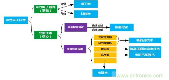 如何修炼成“牛逼”的电子/电气工程师