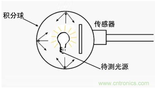 LED积分球测试系统原理图
