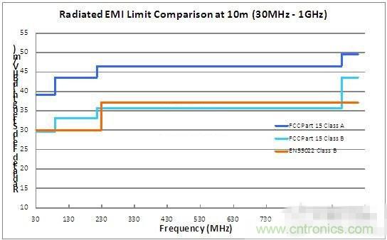 FCC辐射限值（USA）和EN55022ClassB辐射限值（欧盟）
