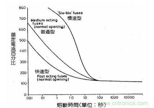 图二 保险丝熔断时间示意图