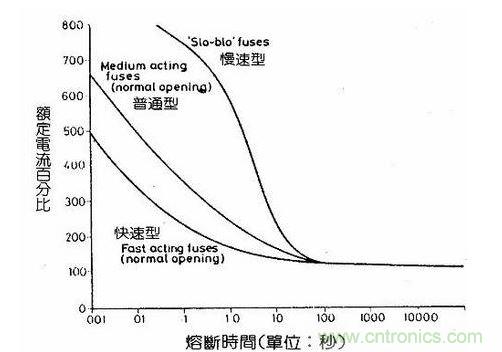 图二  保险丝熔断时间示意图