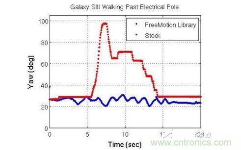 Galaxy SIII Walking Past Electrical Pole：Galaxy SIII经过电线杆时的航向偏移