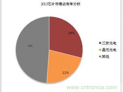 2013年中国芯片市场三安、晶电市占率情况