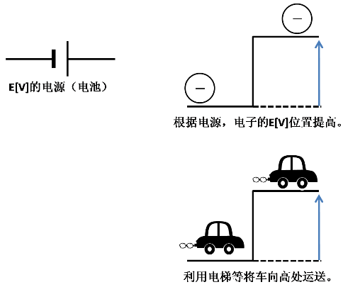 电势