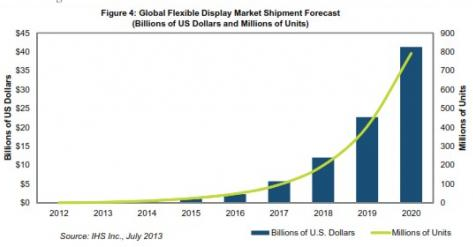 全球柔性显示器市场出货量预测