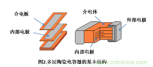 多层陶瓷电容器的基本结构