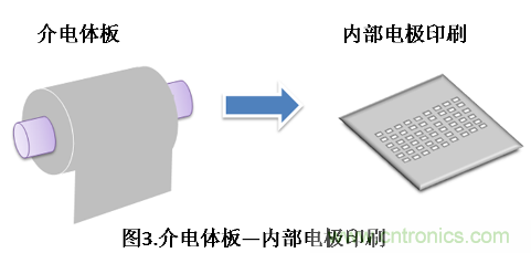 介电体板的内部电极印刷