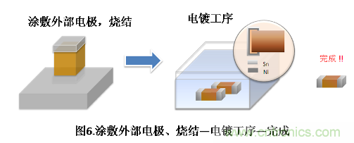 电镀工序