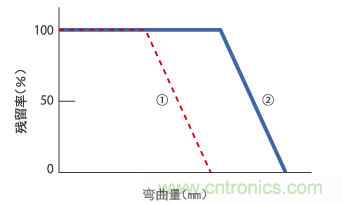 零件安装方向与残留率之间的关系