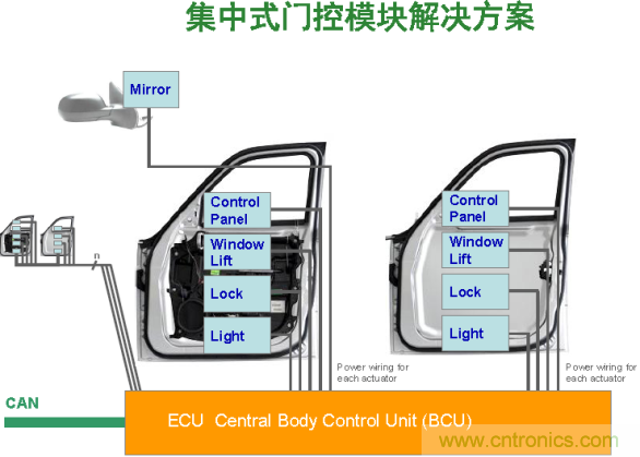 电子车门控制设计两种架构