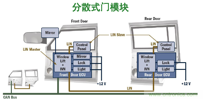 分散式门控模块解决方案