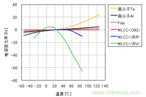各种电容器的电容变化率-温度特性（例）