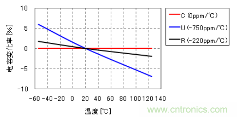 温度补偿用电容器的电容变化率-温度特性（例）