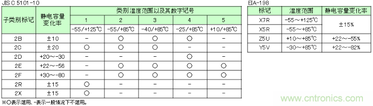 高介电常数型独石陶瓷电容器的温度特性规格及其标记