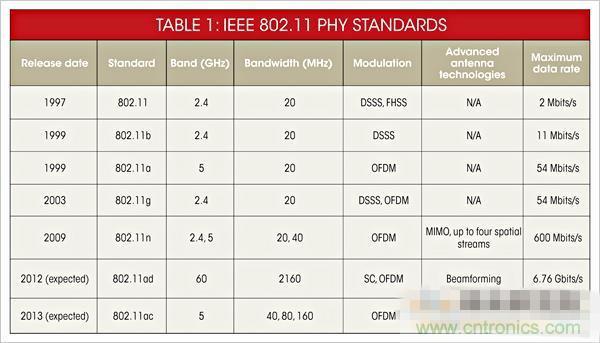 802.11 PHY标准一览