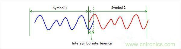 信号间 干扰