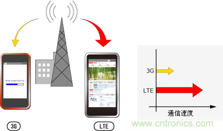 LTE的特点