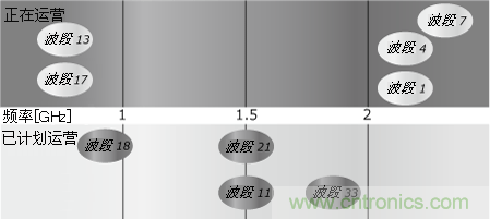 LTE技术和静噪