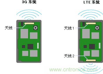 高速通信的MIMO系统