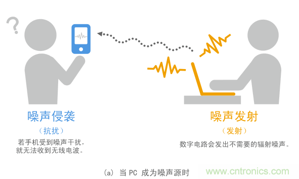 发射和抗扰
