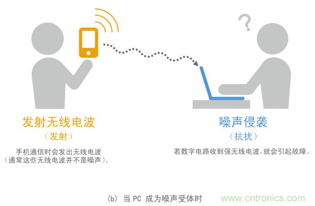发射和抗扰