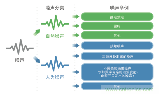 噪声的分类