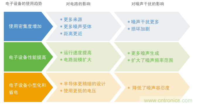 扩大使用电子设备和对噪声问题的影响