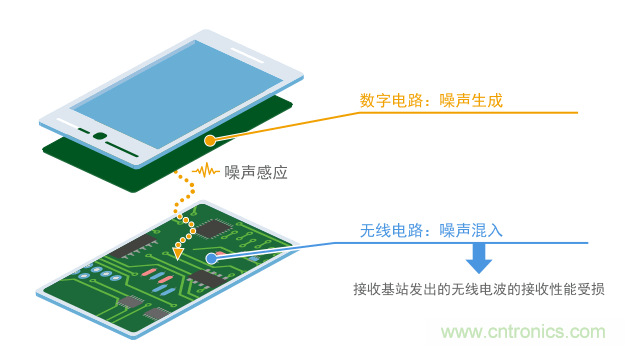 系统内EMC示例