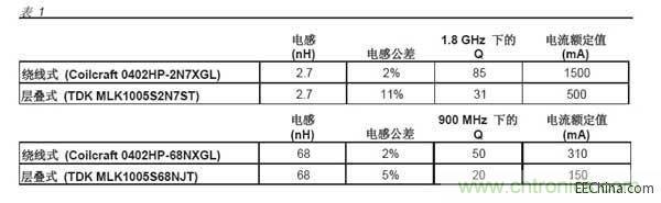 绕线式和层叠式电感电感值比较