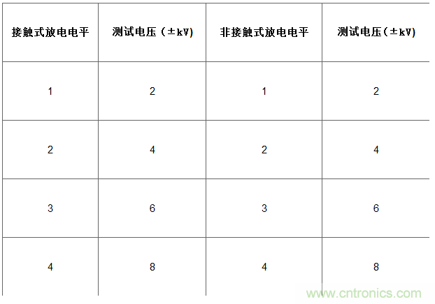 接触放电和非接触放电方法的测试电平