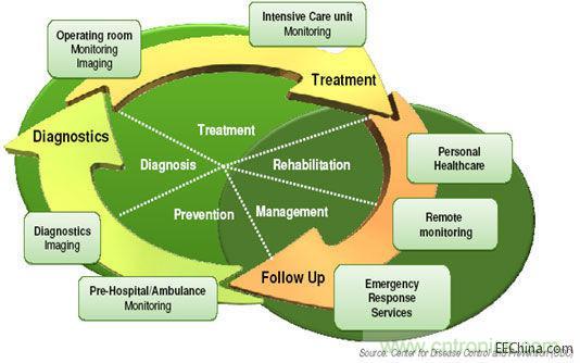 医疗保健循环示意图