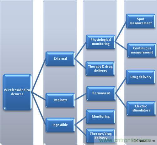 无线医疗设备的类别