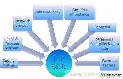 ULP无线电要求