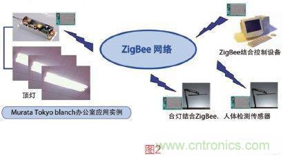 村田基于ZigBee网络的智能照明系统