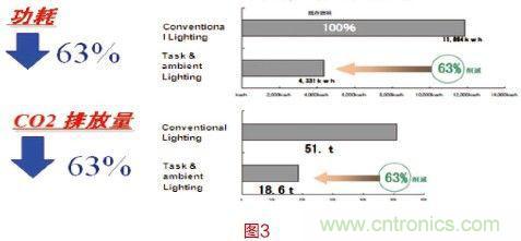 智能照明系统具有显著的节能效果