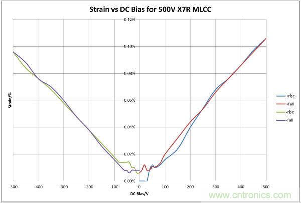 X7R多层陶瓷电容在直流偏压下的形变