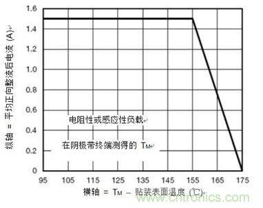 整流器的最大正向电流降负荷曲线