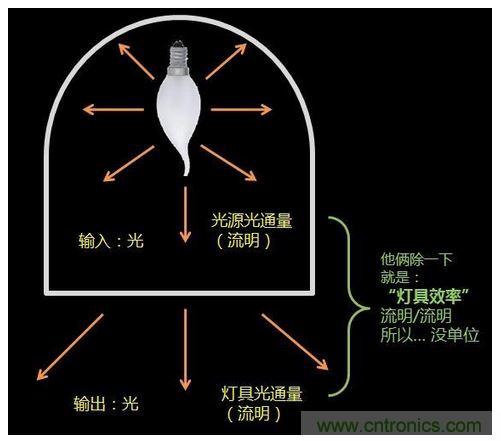 灯具的“效率”