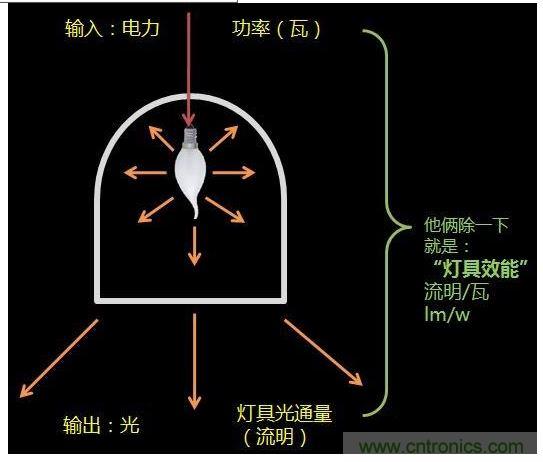 灯具的“效率”