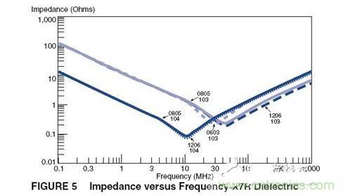 X7R材质瓷片电容的频率特性