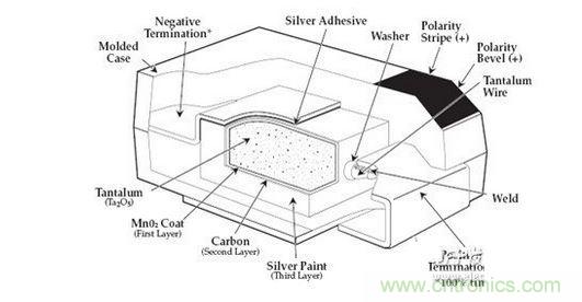 钽电容的内部结构示意图