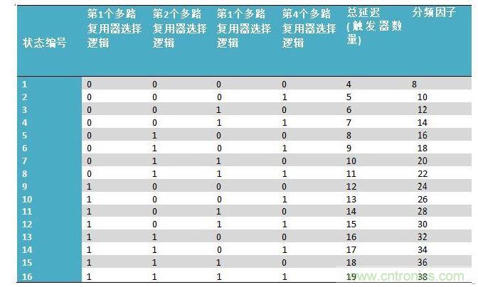 不同分频因子的多路复用器和CGIC的选择逻辑